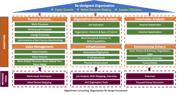 Re-designed Organization