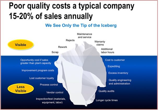 Reducing the Cost of Quality